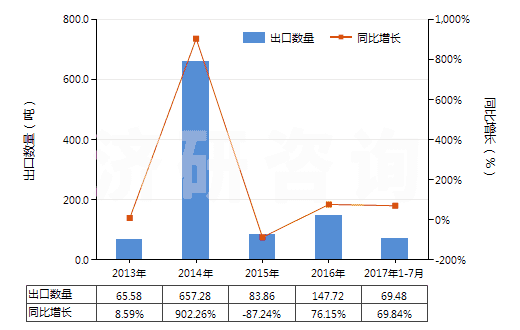 2013-2017年7月中國(guó)生物染色劑及染料指示劑(HS32049010)出口量及增速統(tǒng)計(jì)